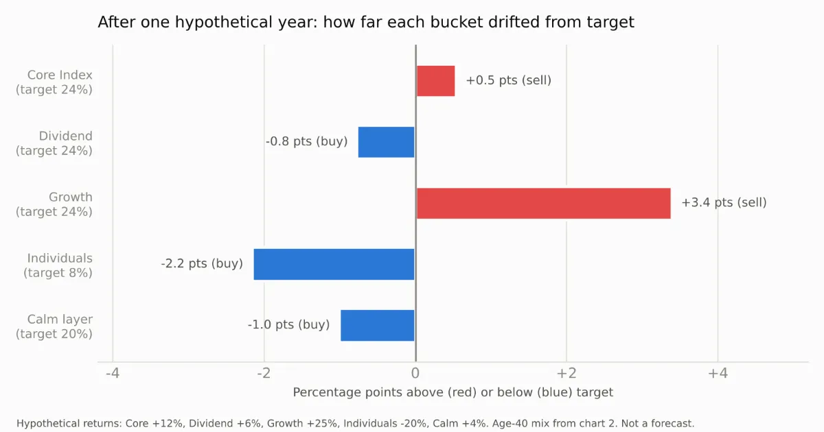 chart-4-rebalancing-drift.png