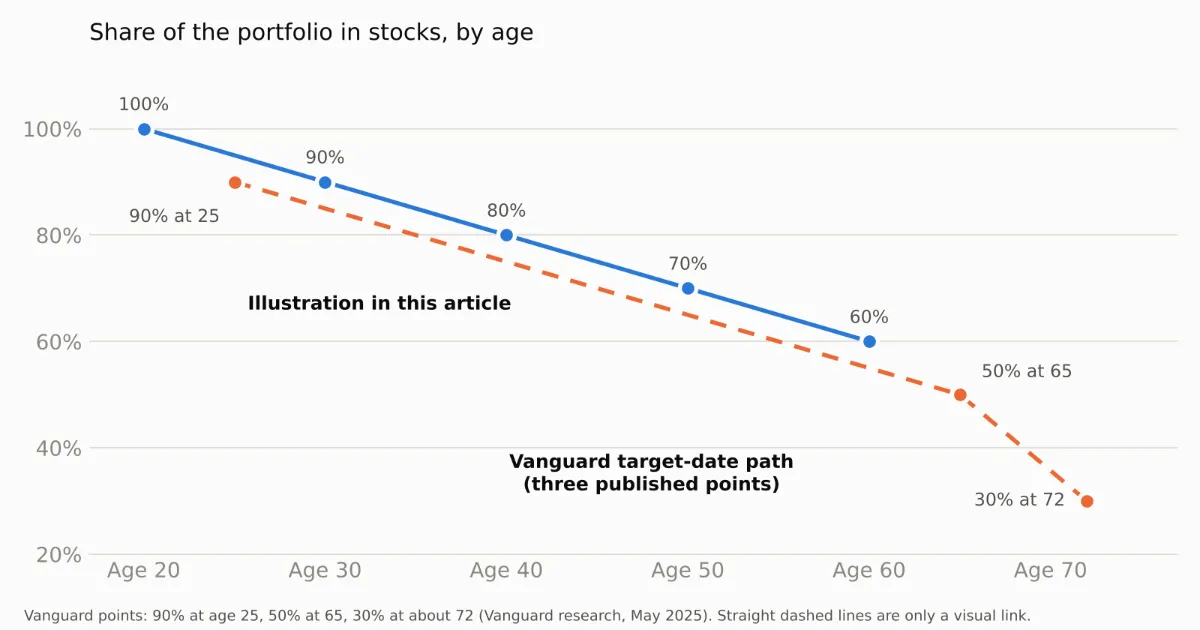 chart-3-stock-share-by-age.png