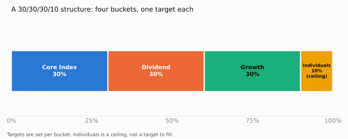 chart-1-four-buckets.png